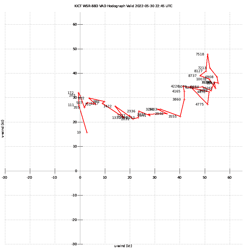 Wichita KS (KICT) VWP Hodograph - May 30, 2022 at 2245 UTC