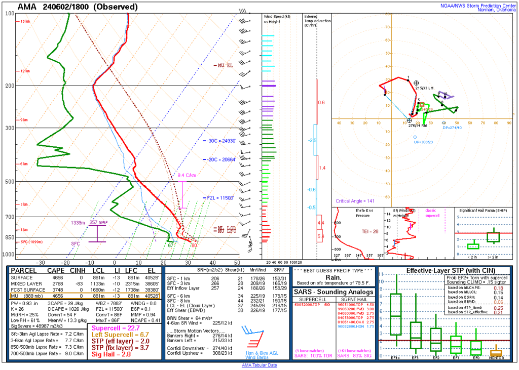 Amarillo, TX (AMA) Special Sounding June 2, 2024 18Z