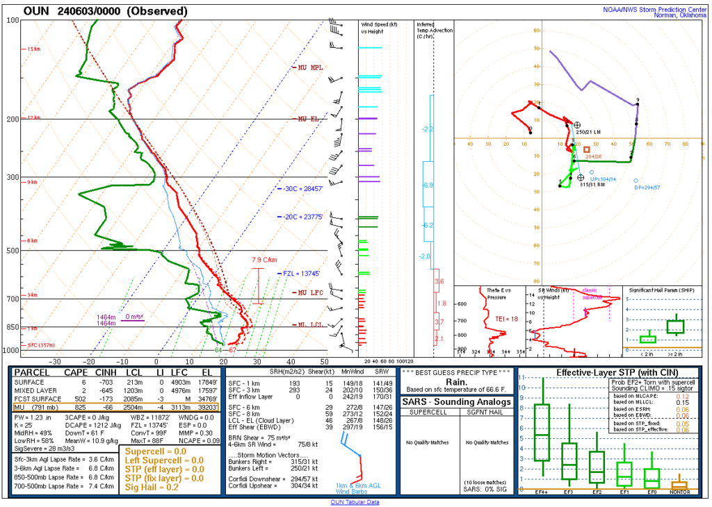 June 3, 2024 - 00Z Norman Sounding